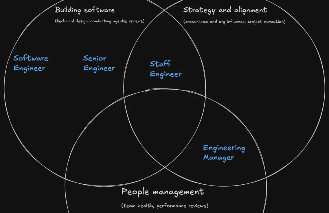 Staff Engineering at Clipboard