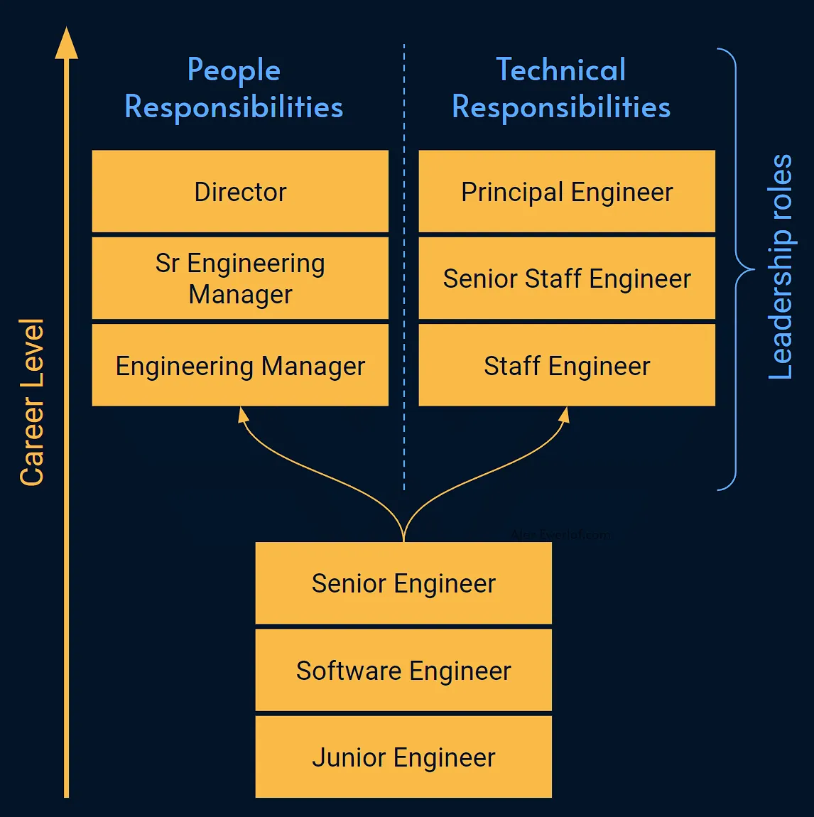 EM/IC Career Ladder