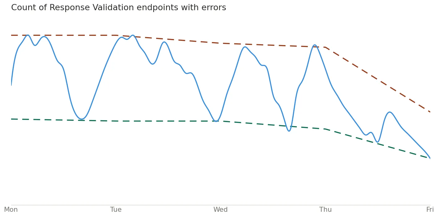 The first wave: Count of response validation endpoints with errors