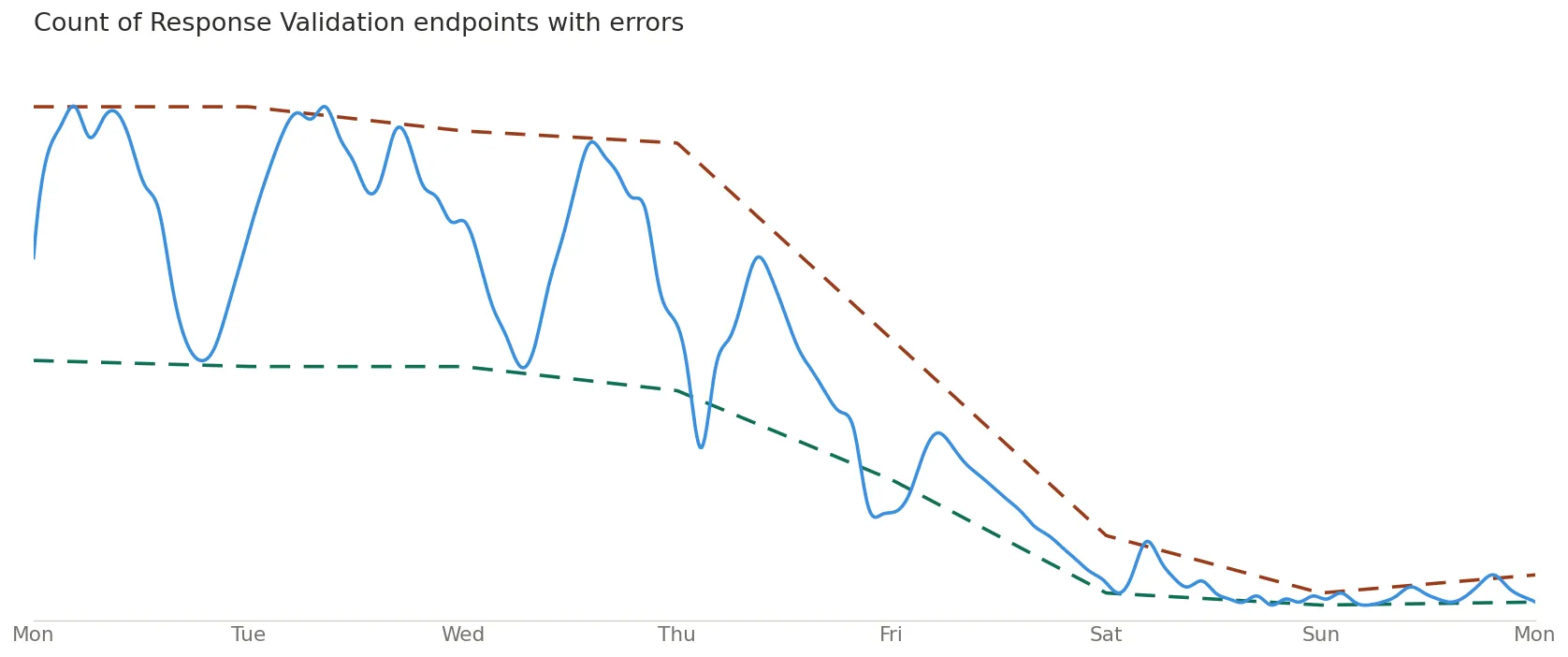 Looking deeper: Count of response validation endpoints with errors