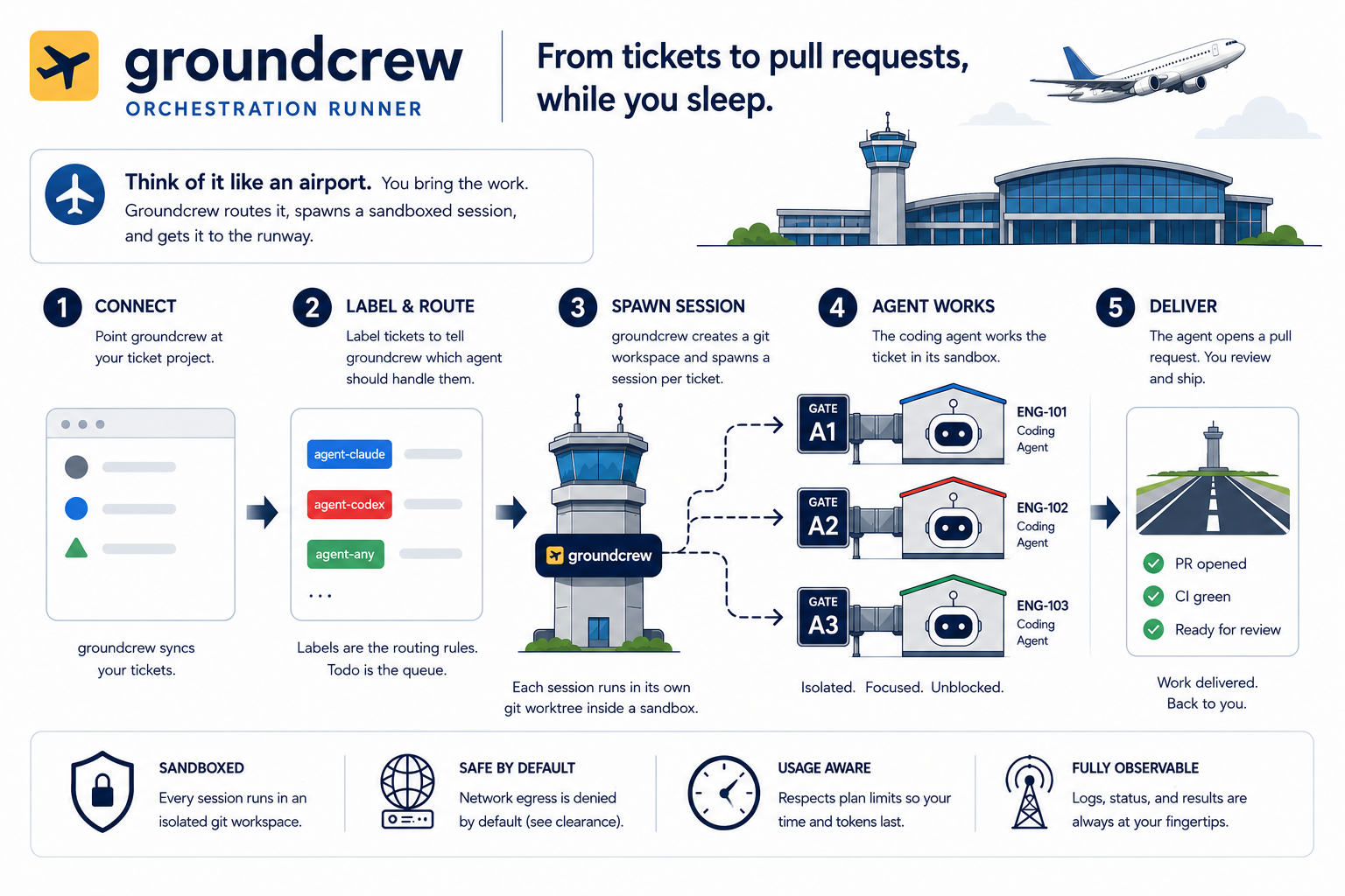 groundcrew orchestration runner: connect, label and route, spawn session, agent works, deliver